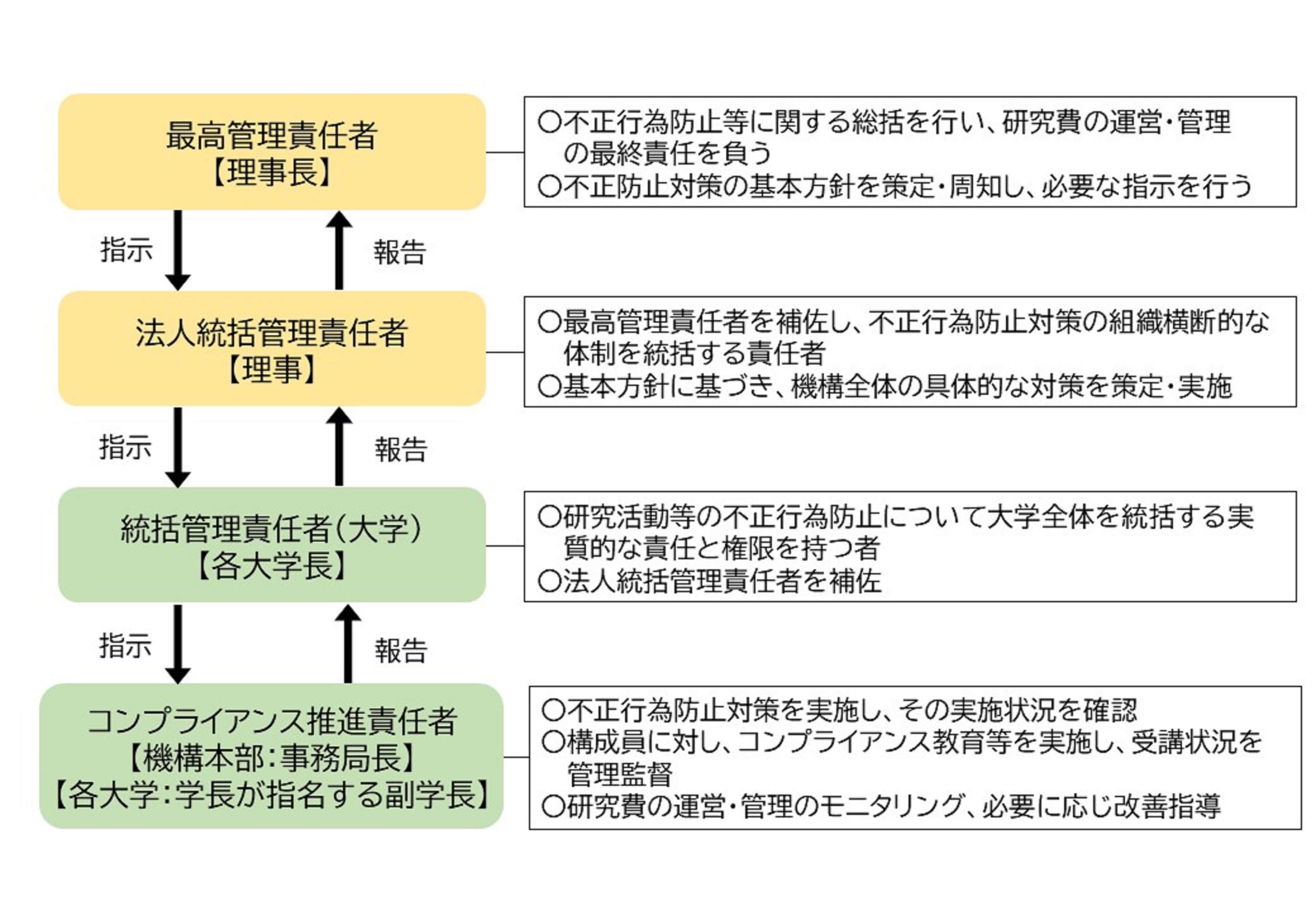 北海道国立大学機構の責任体系